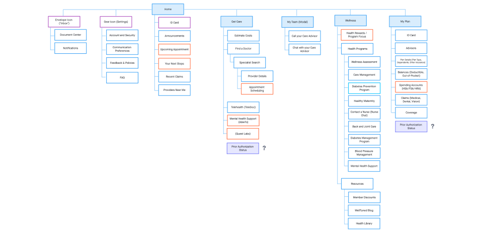 Define Process